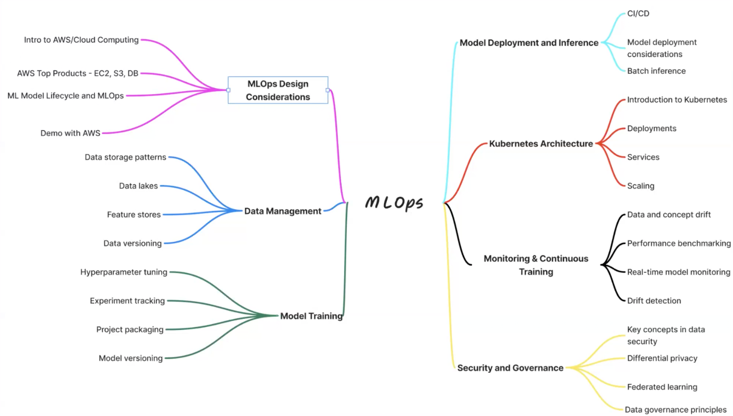 MLOps Mind Map